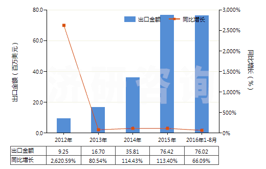 2012-2016年8月中國鋰鎳鈷錳氧化物(HS28429030)出口總額及增速統(tǒng)計
